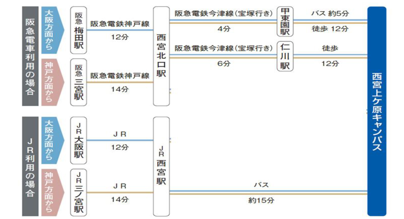 大阪体育学会第63回大会 日本ラグビー学会第18回大会 交通アクセス